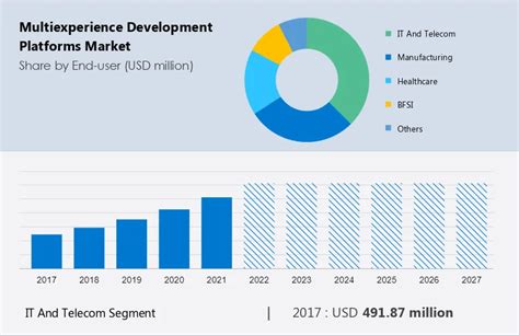 multiexperience development platforms market